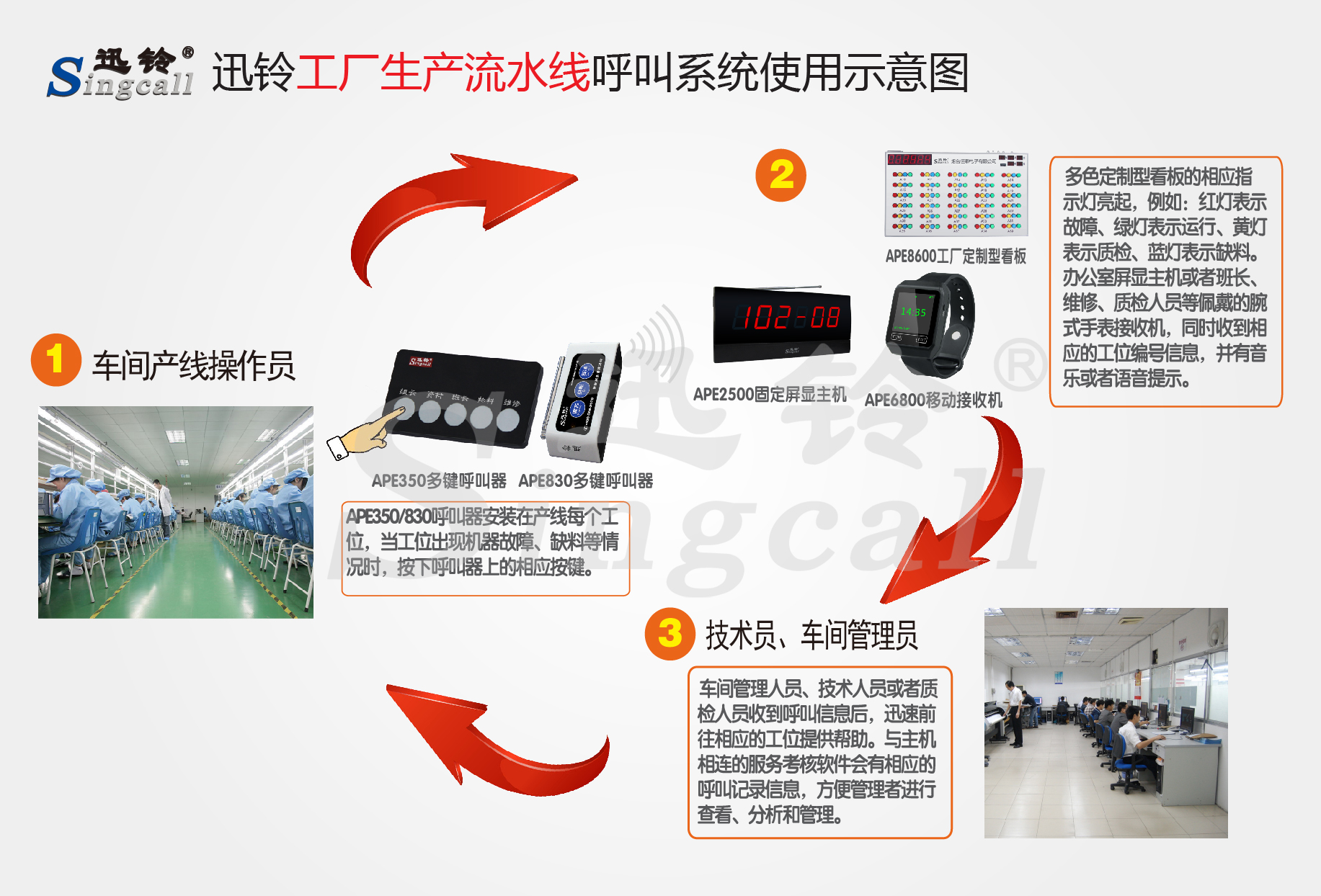 迅鈴無線呼叫器,無線呼叫器,工廠呼叫器